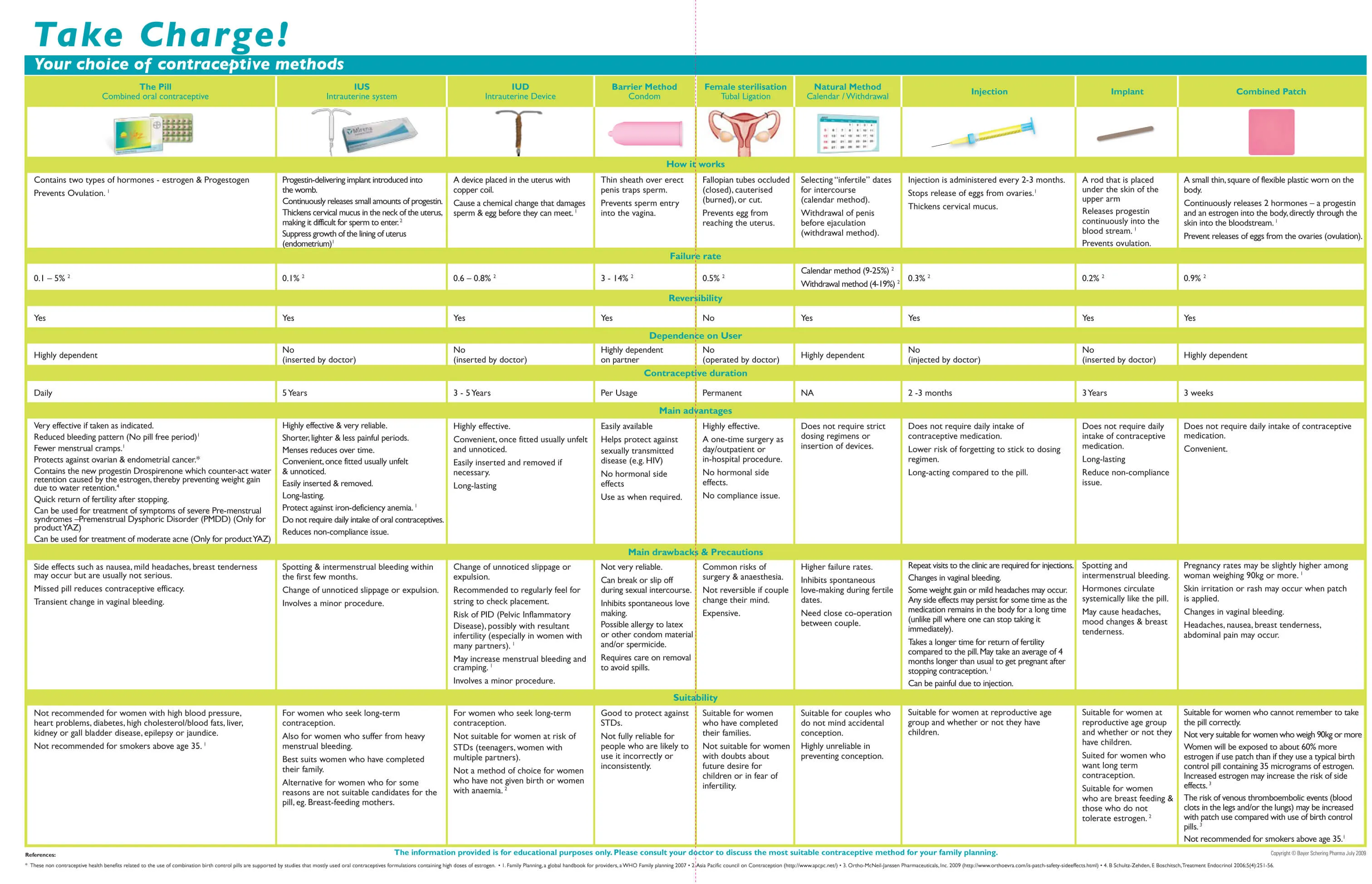 An informational chart comparing contraceptive methods including the pill, IUD, implant, and others across categories like failure rate, reversibility, and suitability.